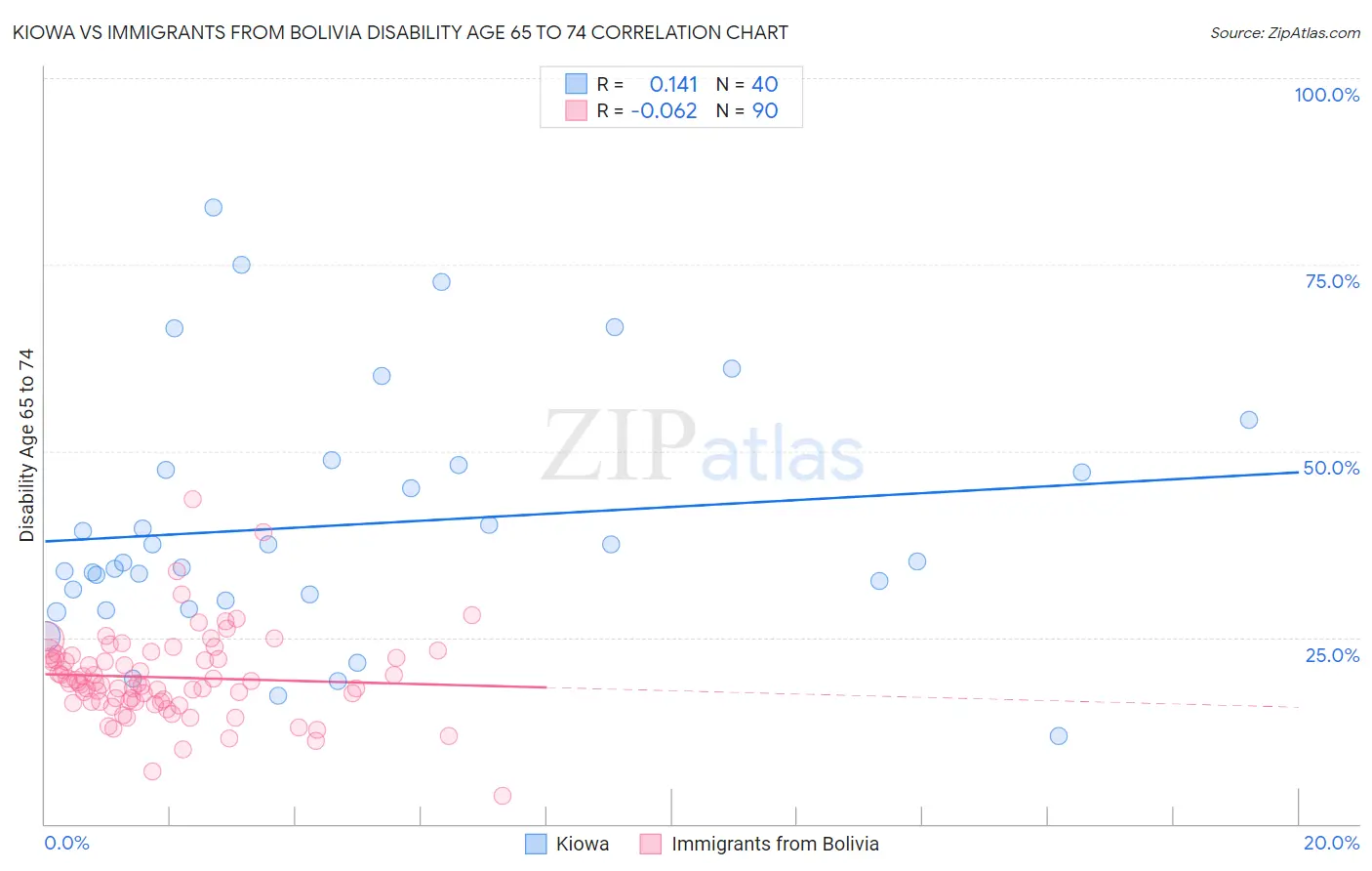 Kiowa vs Immigrants from Bolivia Disability Age 65 to 74