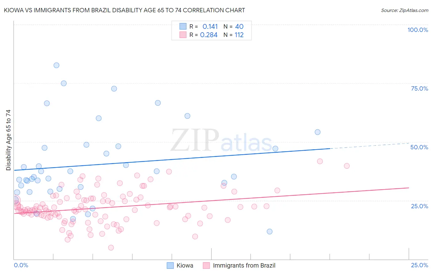 Kiowa vs Immigrants from Brazil Disability Age 65 to 74