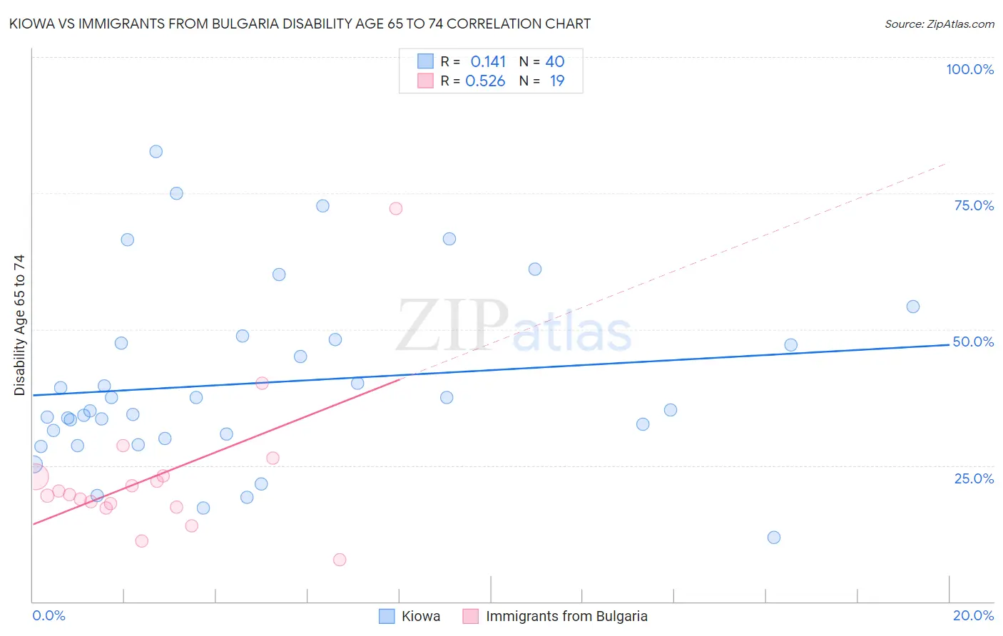 Kiowa vs Immigrants from Bulgaria Disability Age 65 to 74