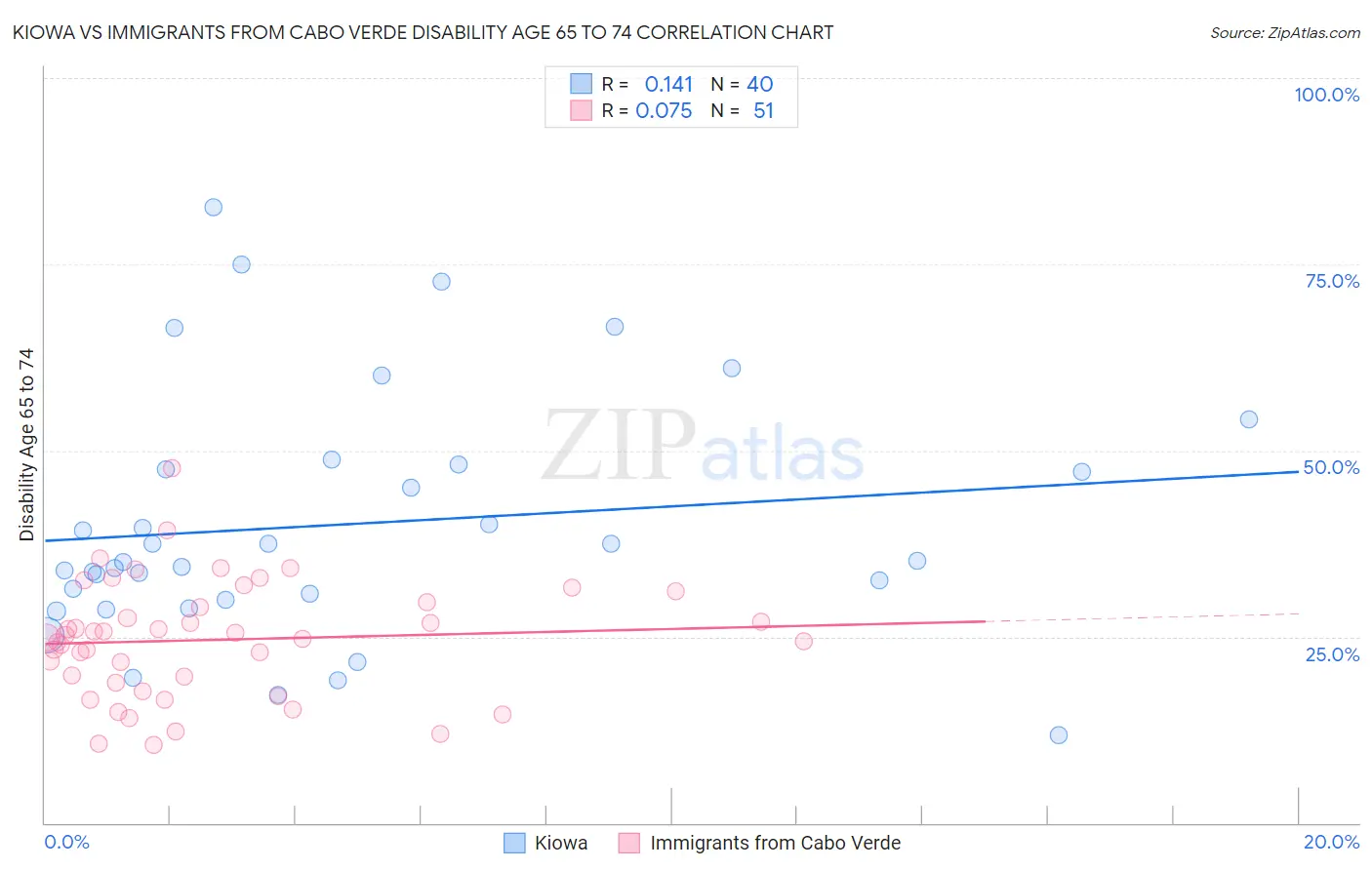 Kiowa vs Immigrants from Cabo Verde Disability Age 65 to 74