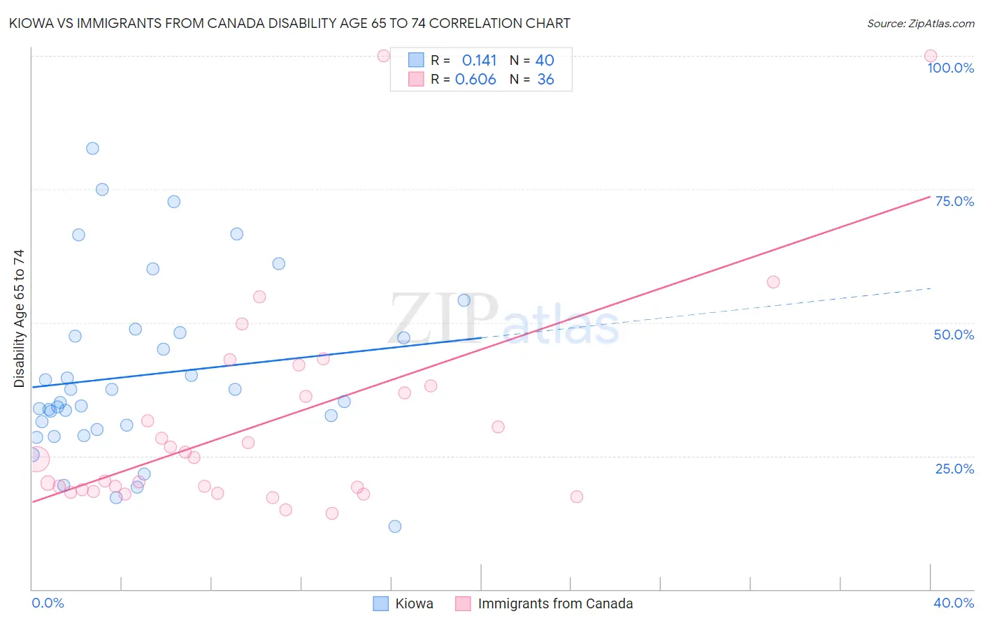 Kiowa vs Immigrants from Canada Disability Age 65 to 74
