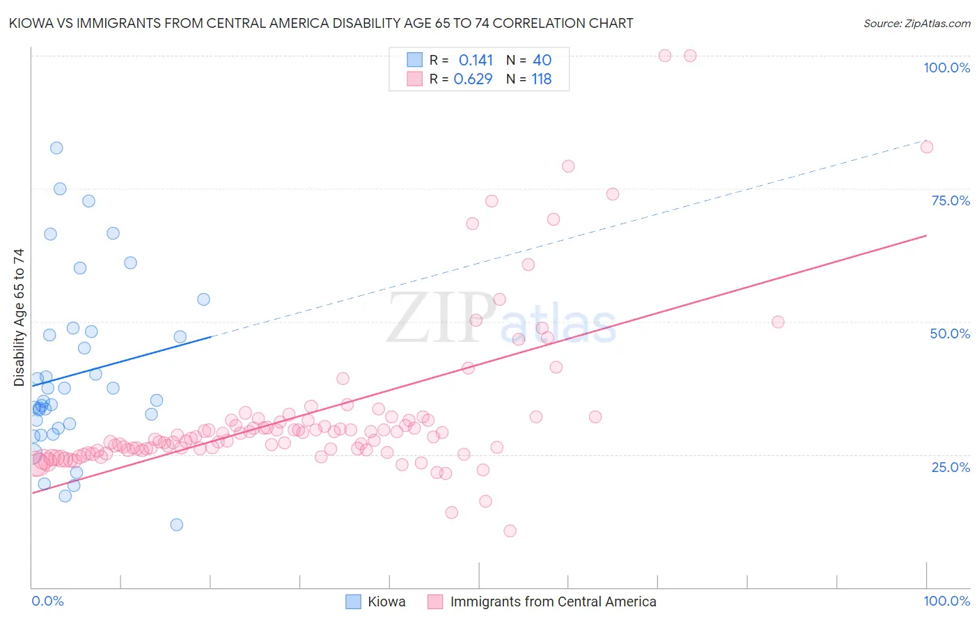 Kiowa vs Immigrants from Central America Disability Age 65 to 74