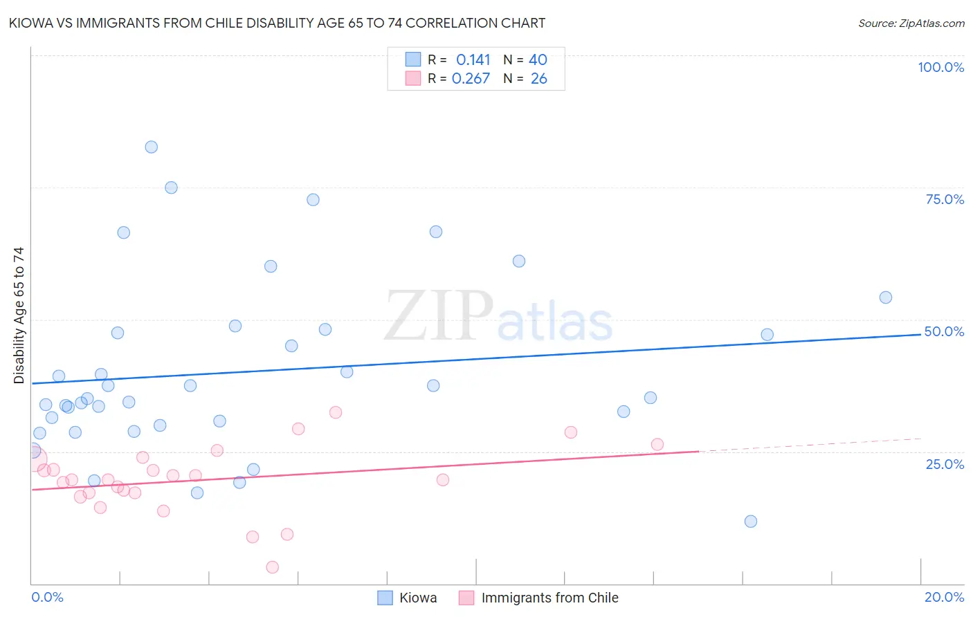 Kiowa vs Immigrants from Chile Disability Age 65 to 74