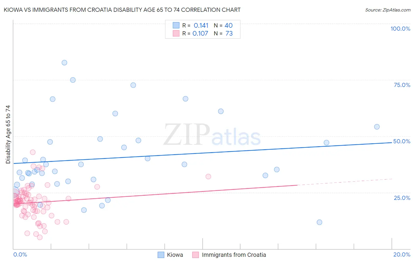 Kiowa vs Immigrants from Croatia Disability Age 65 to 74
