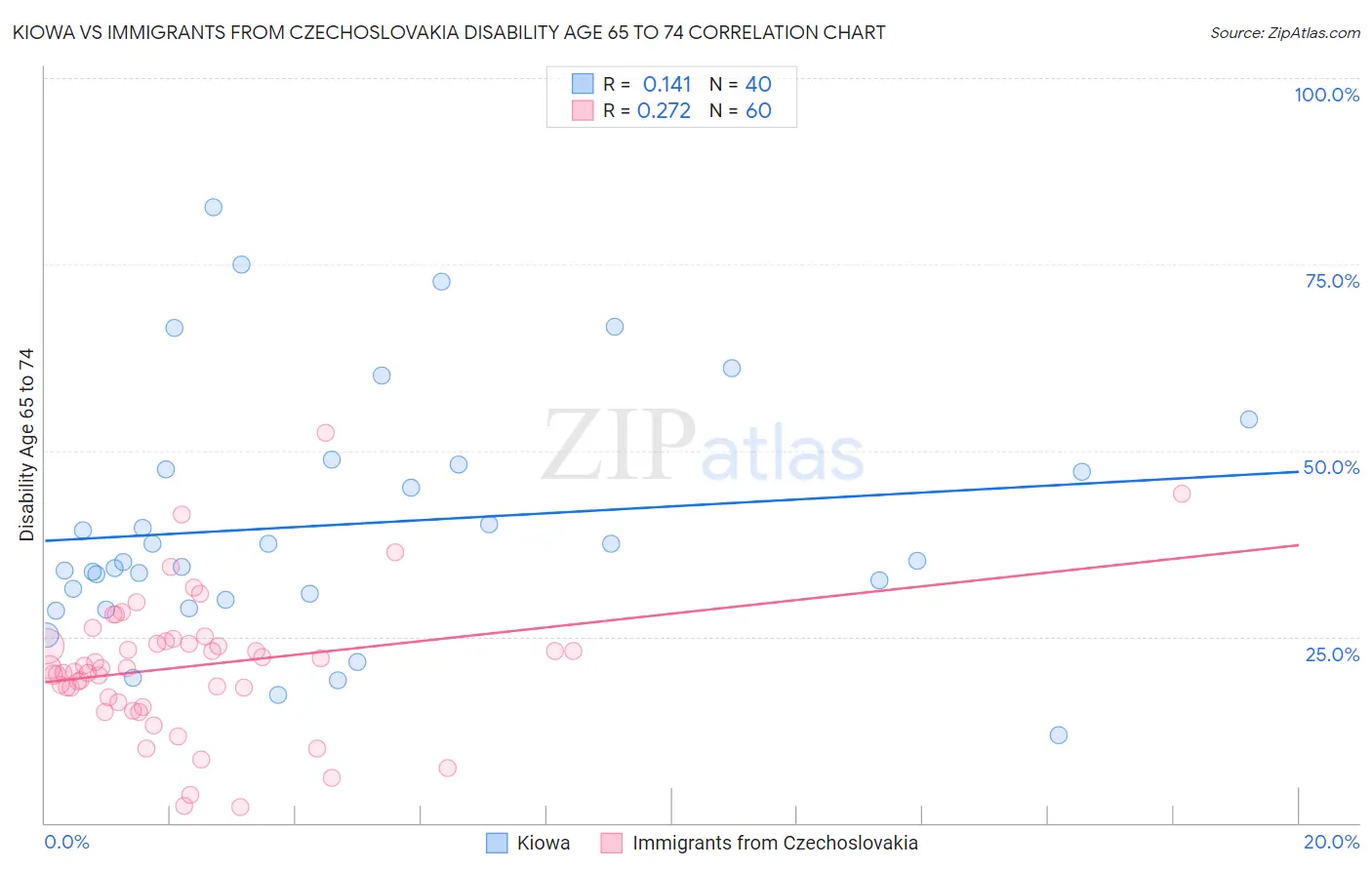 Kiowa vs Immigrants from Czechoslovakia Disability Age 65 to 74