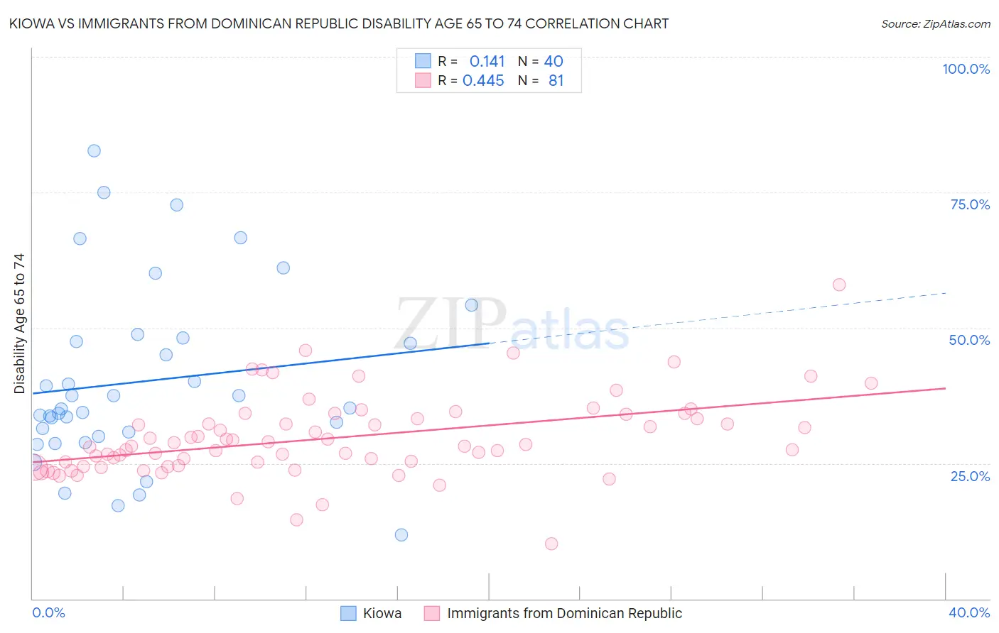 Kiowa vs Immigrants from Dominican Republic Disability Age 65 to 74