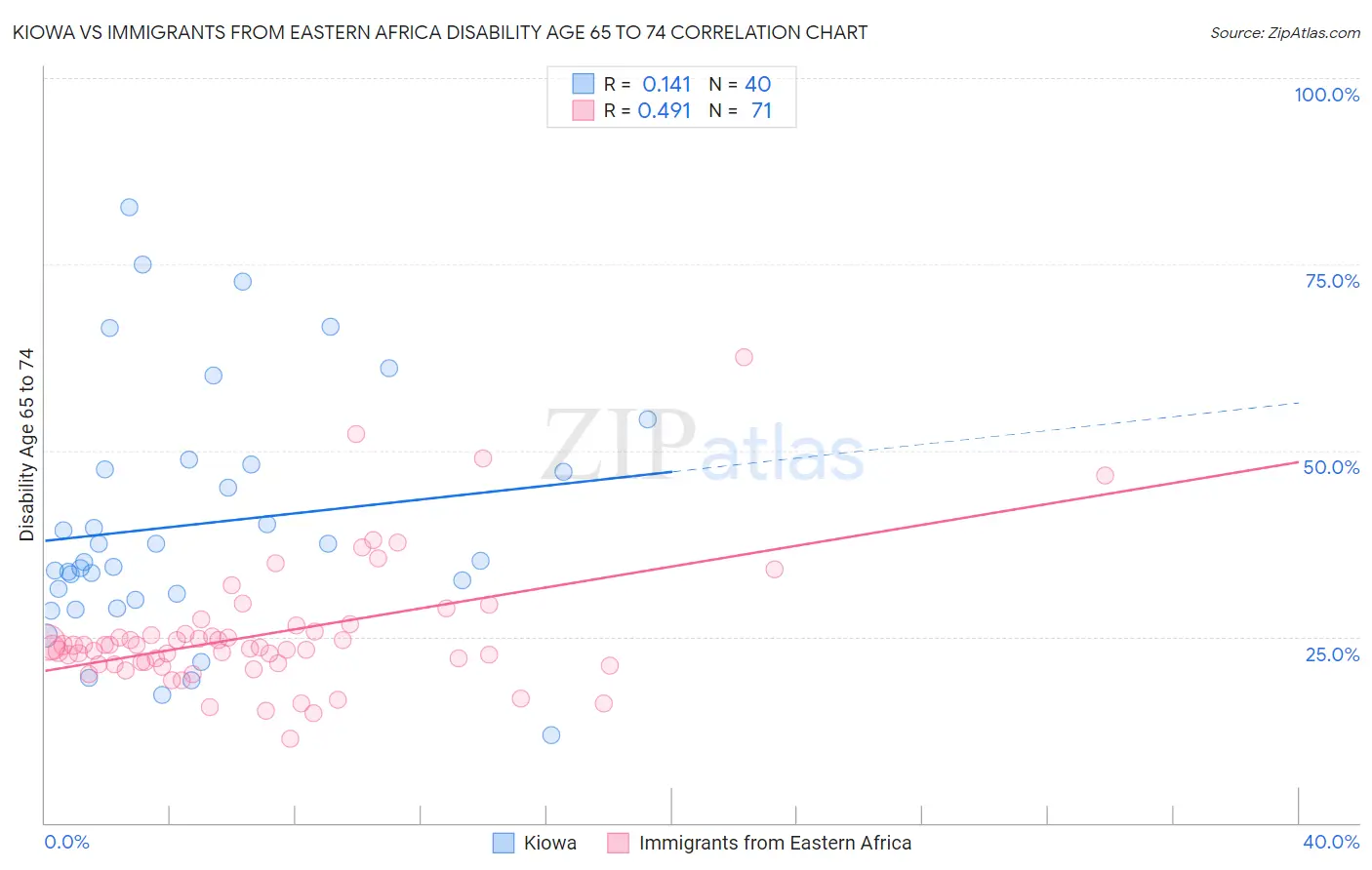 Kiowa vs Immigrants from Eastern Africa Disability Age 65 to 74