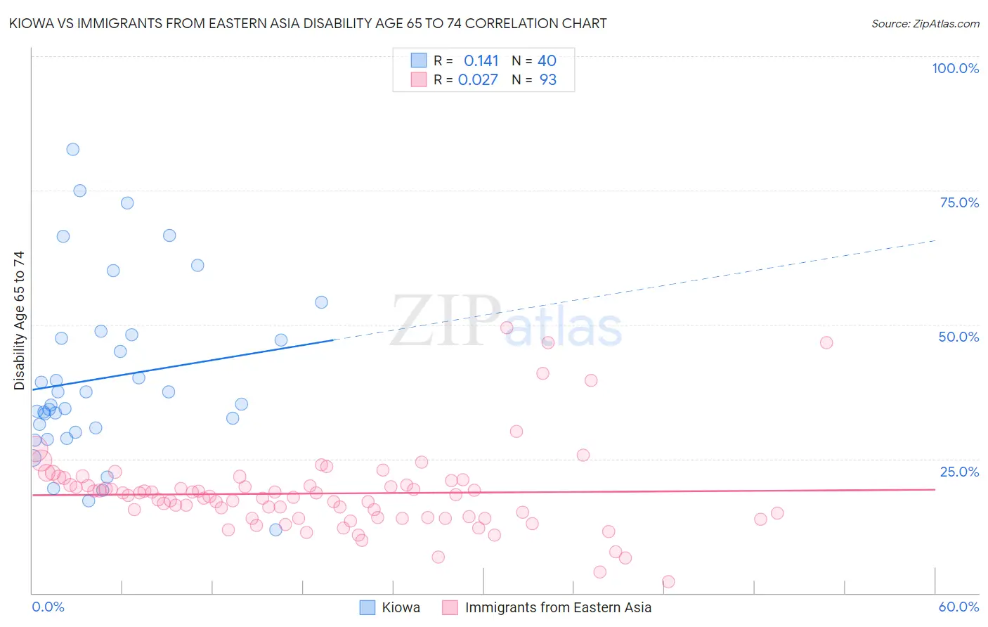 Kiowa vs Immigrants from Eastern Asia Disability Age 65 to 74