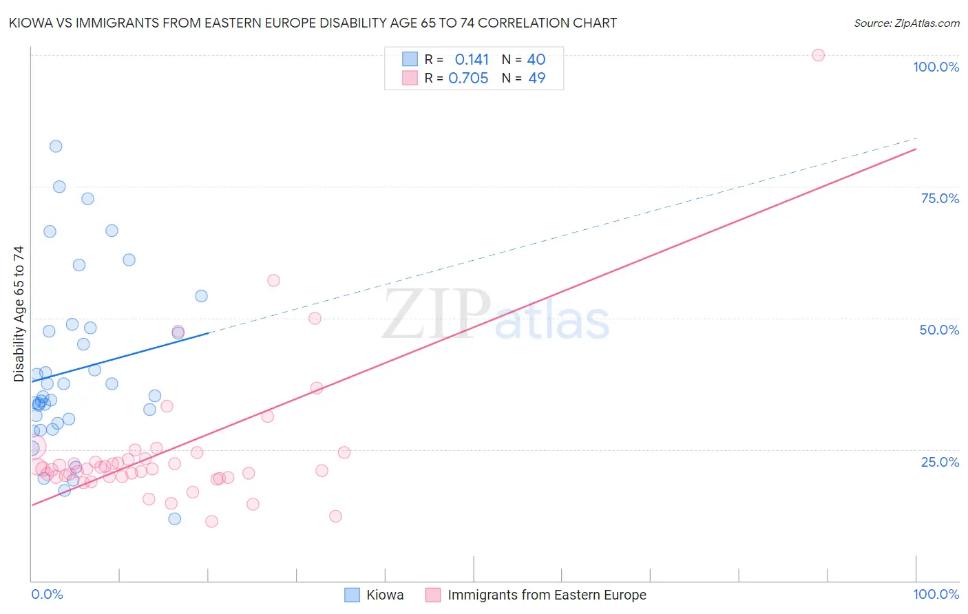 Kiowa vs Immigrants from Eastern Europe Disability Age 65 to 74