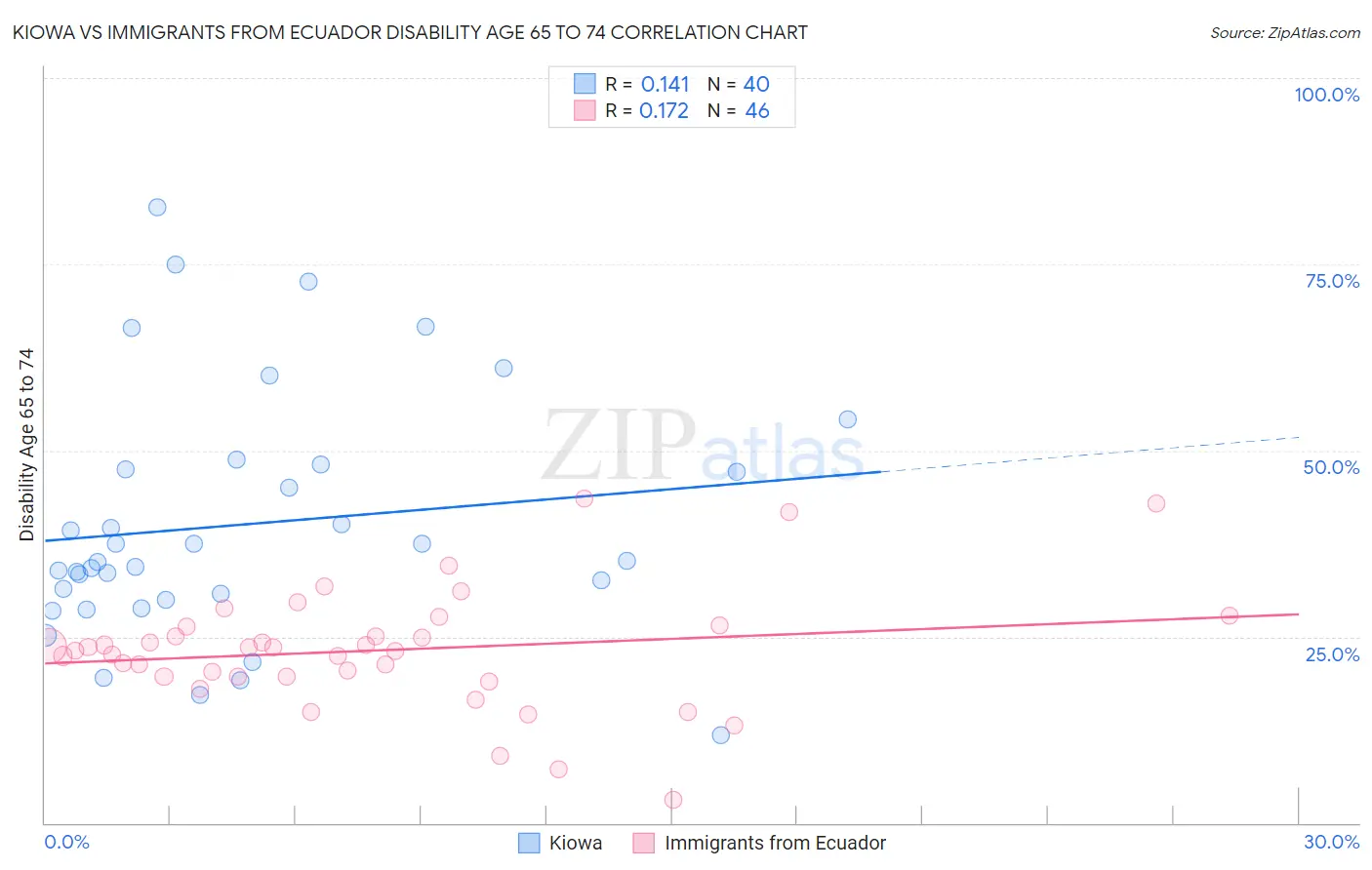 Kiowa vs Immigrants from Ecuador Disability Age 65 to 74