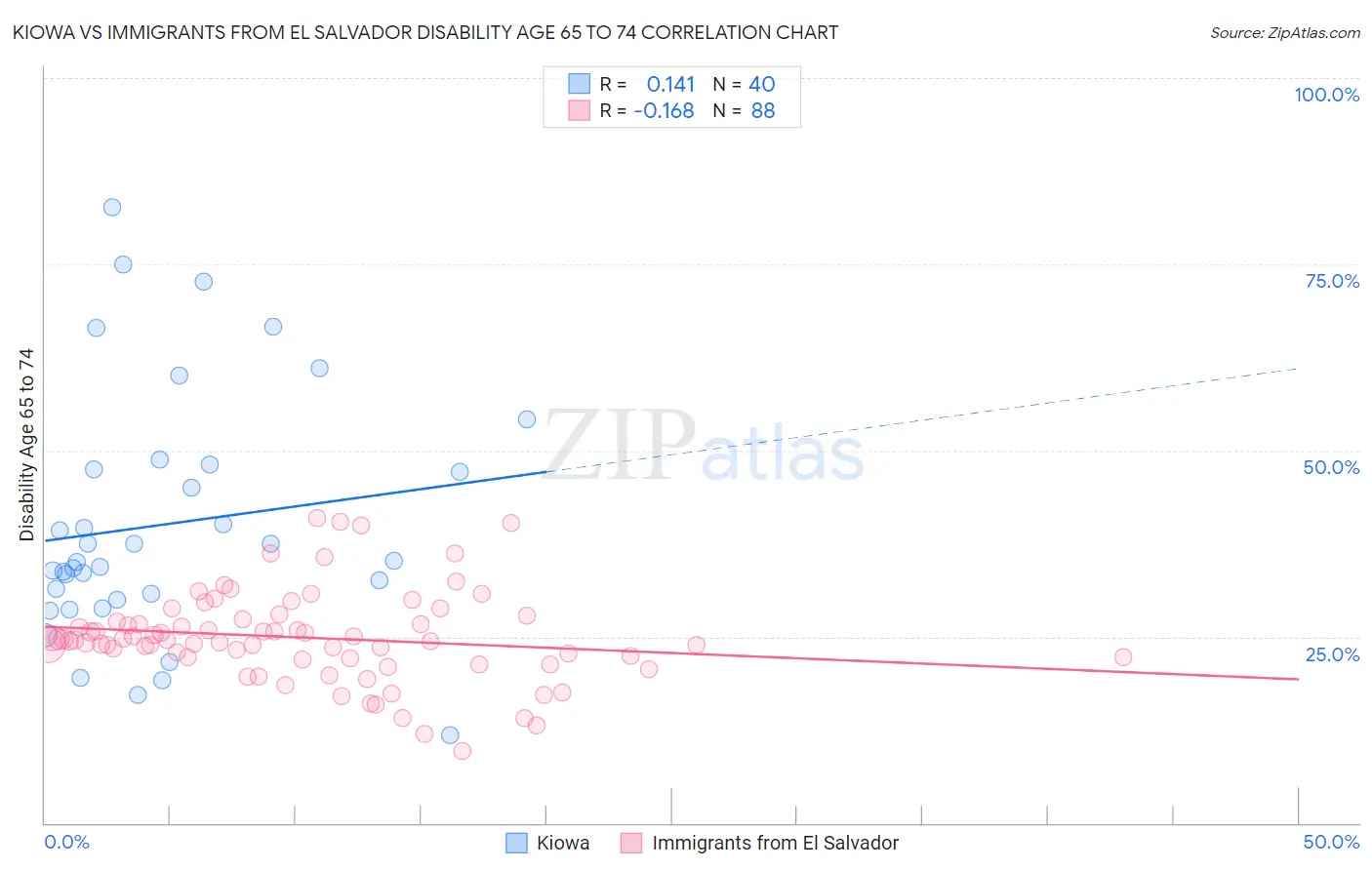 Kiowa vs Immigrants from El Salvador Disability Age 65 to 74