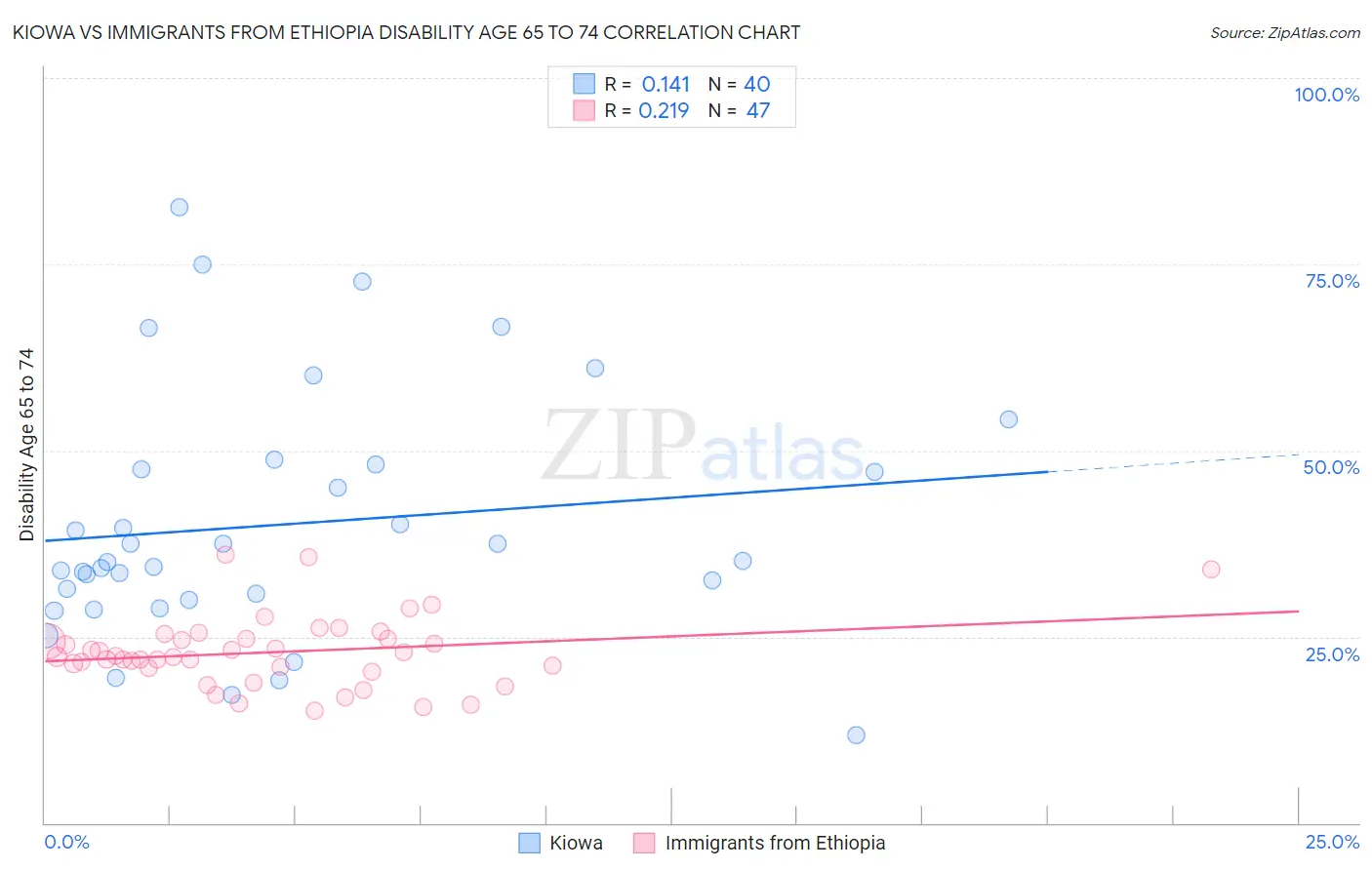 Kiowa vs Immigrants from Ethiopia Disability Age 65 to 74