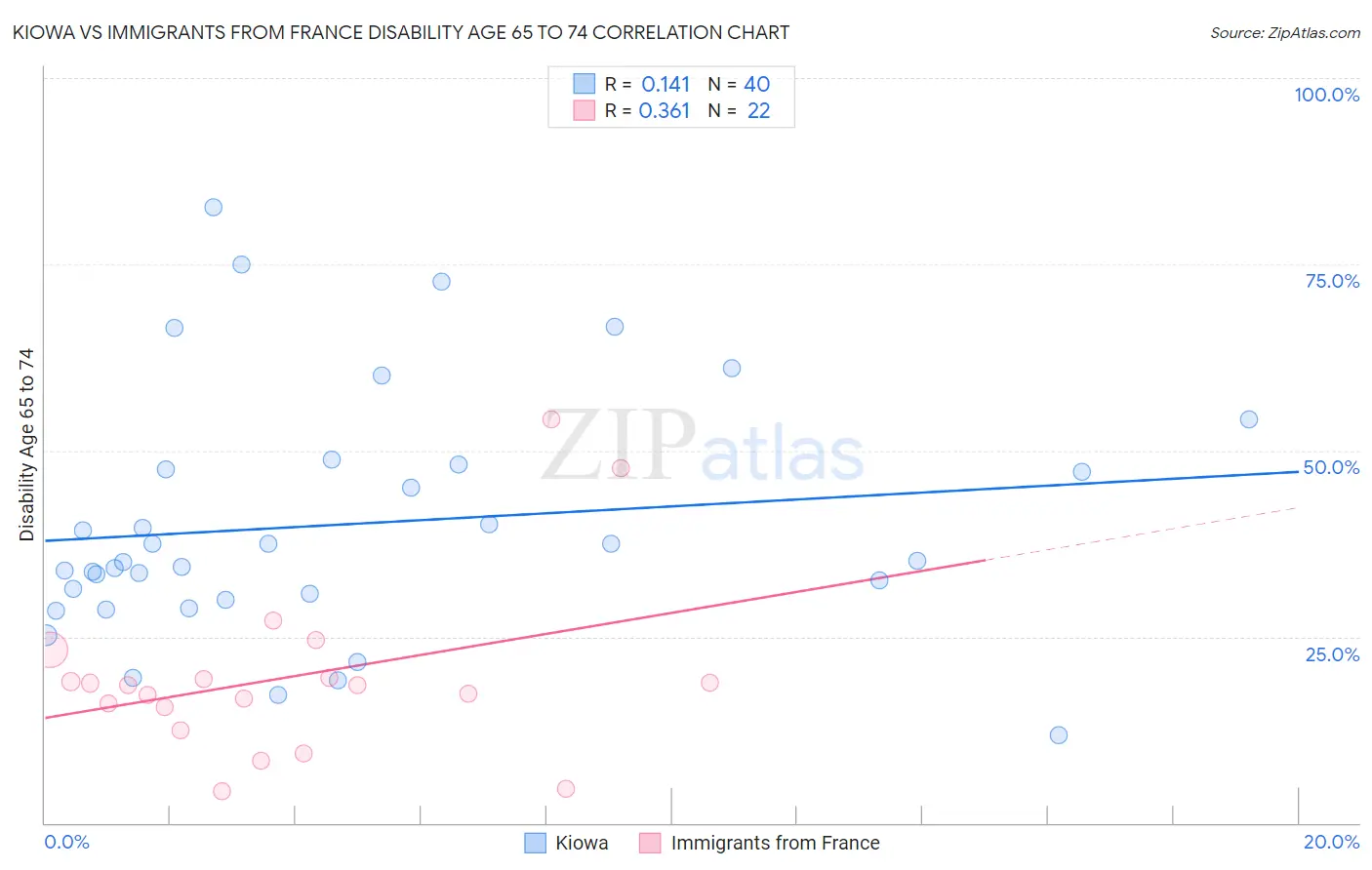 Kiowa vs Immigrants from France Disability Age 65 to 74