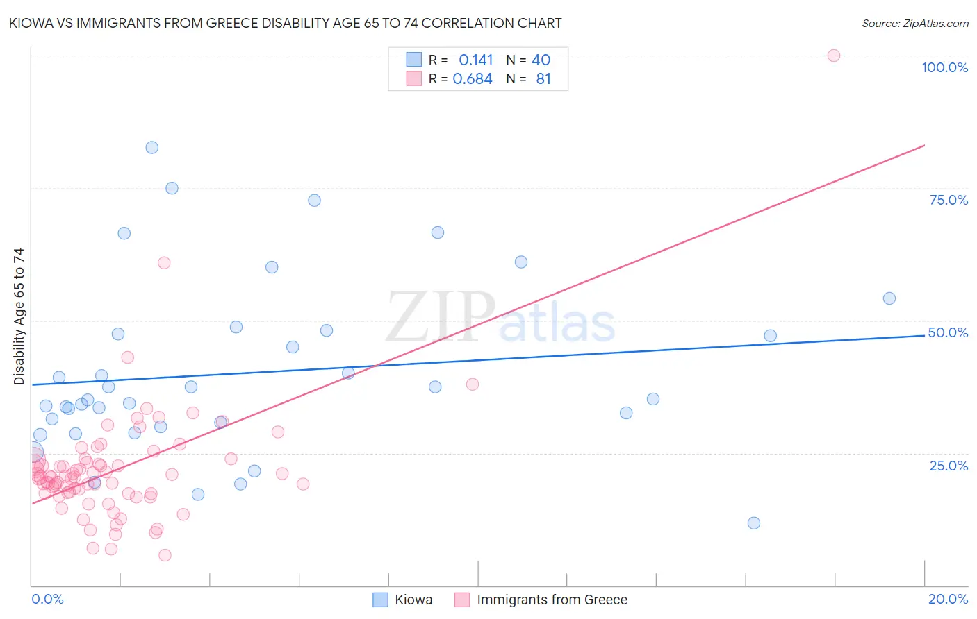 Kiowa vs Immigrants from Greece Disability Age 65 to 74