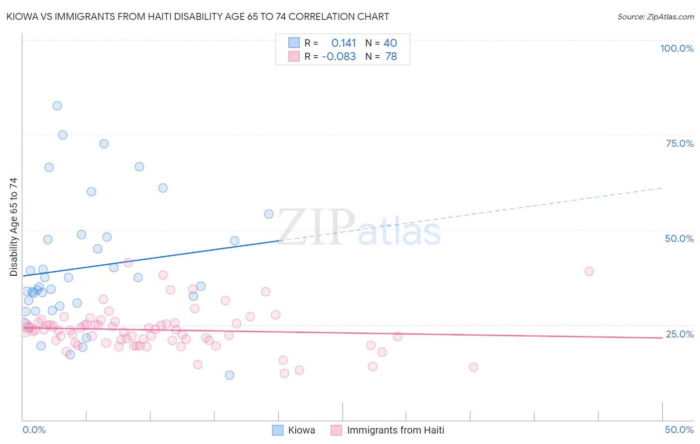 Kiowa vs Immigrants from Haiti Disability Age 65 to 74