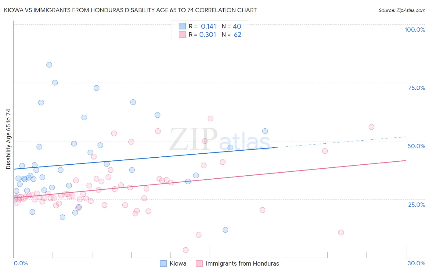 Kiowa vs Immigrants from Honduras Disability Age 65 to 74