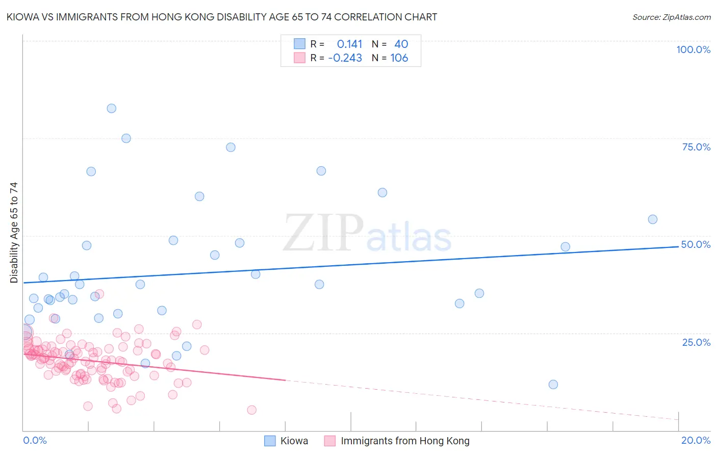 Kiowa vs Immigrants from Hong Kong Disability Age 65 to 74