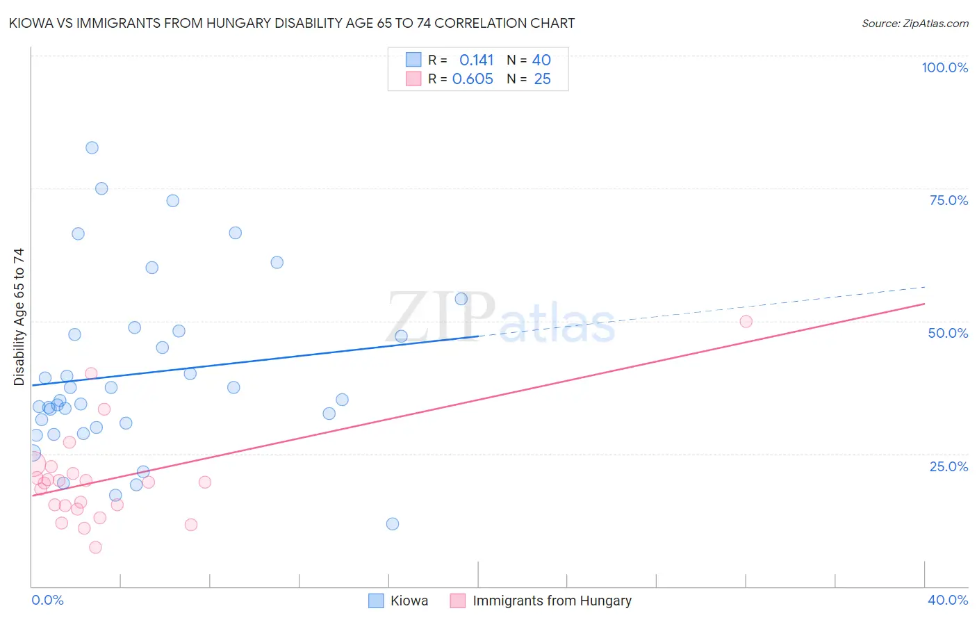 Kiowa vs Immigrants from Hungary Disability Age 65 to 74