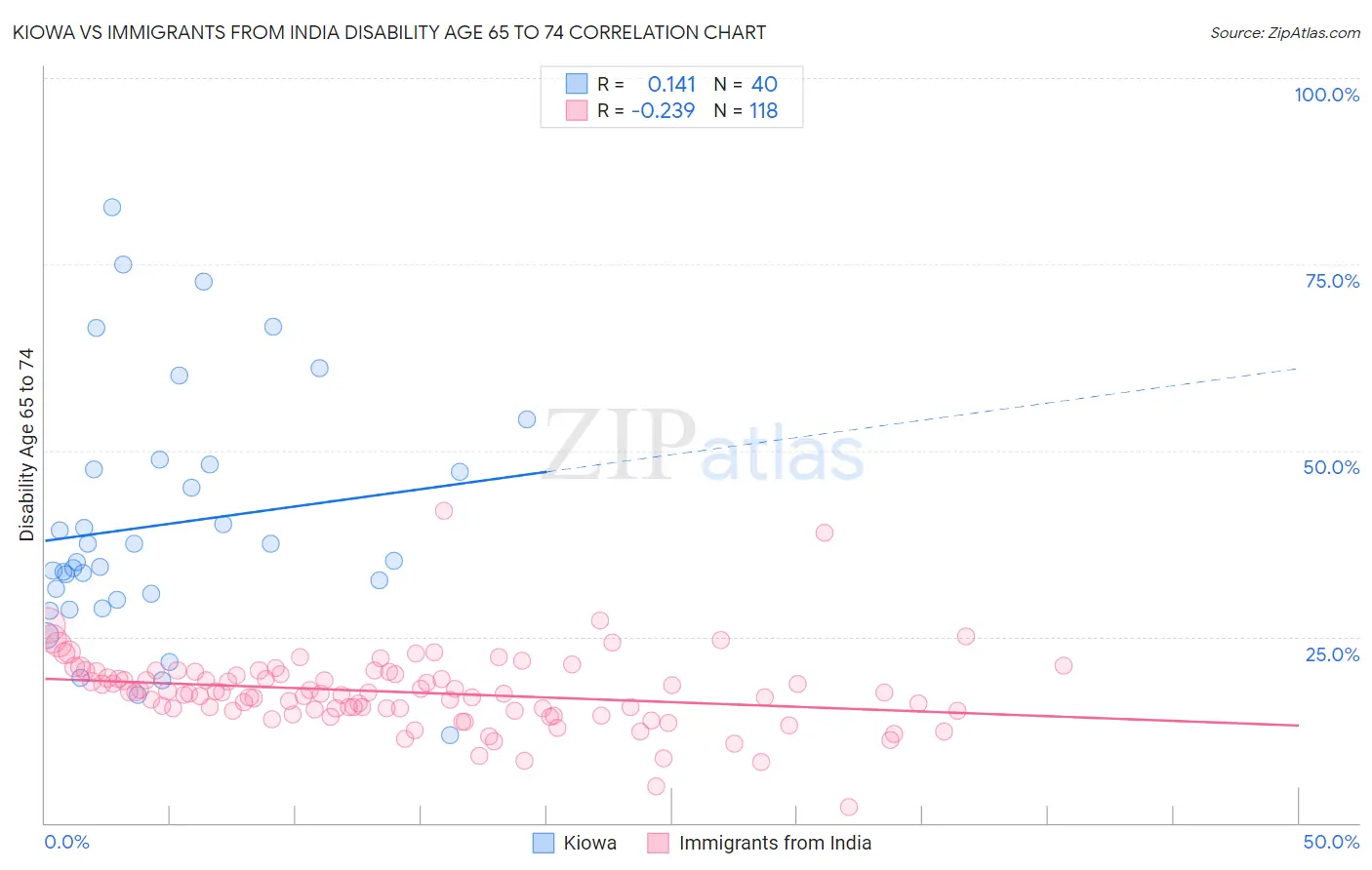 Kiowa vs Immigrants from India Disability Age 65 to 74