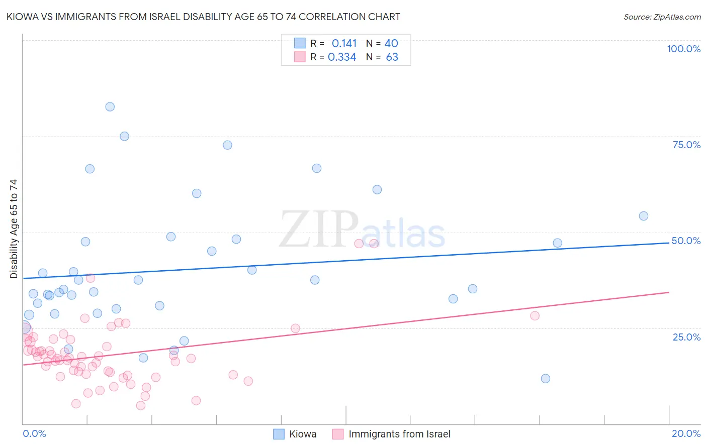 Kiowa vs Immigrants from Israel Disability Age 65 to 74