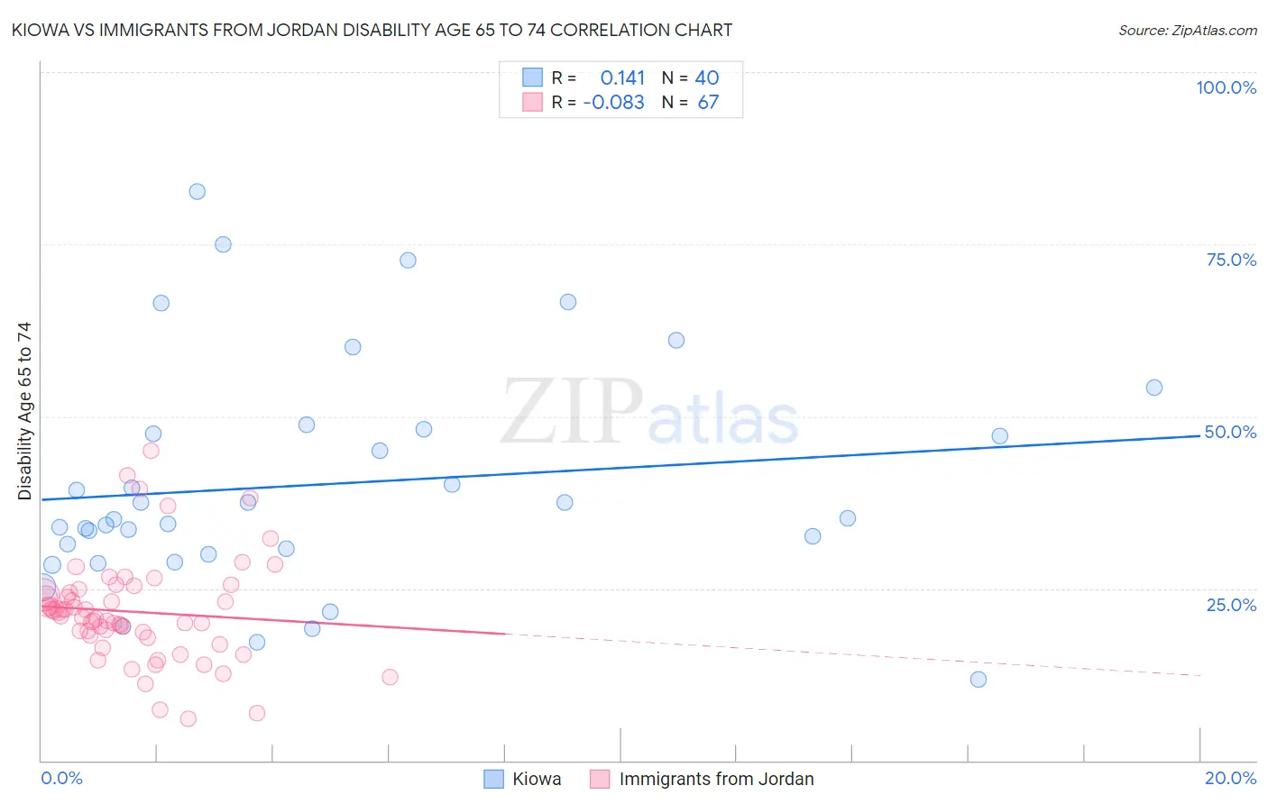 Kiowa vs Immigrants from Jordan Disability Age 65 to 74