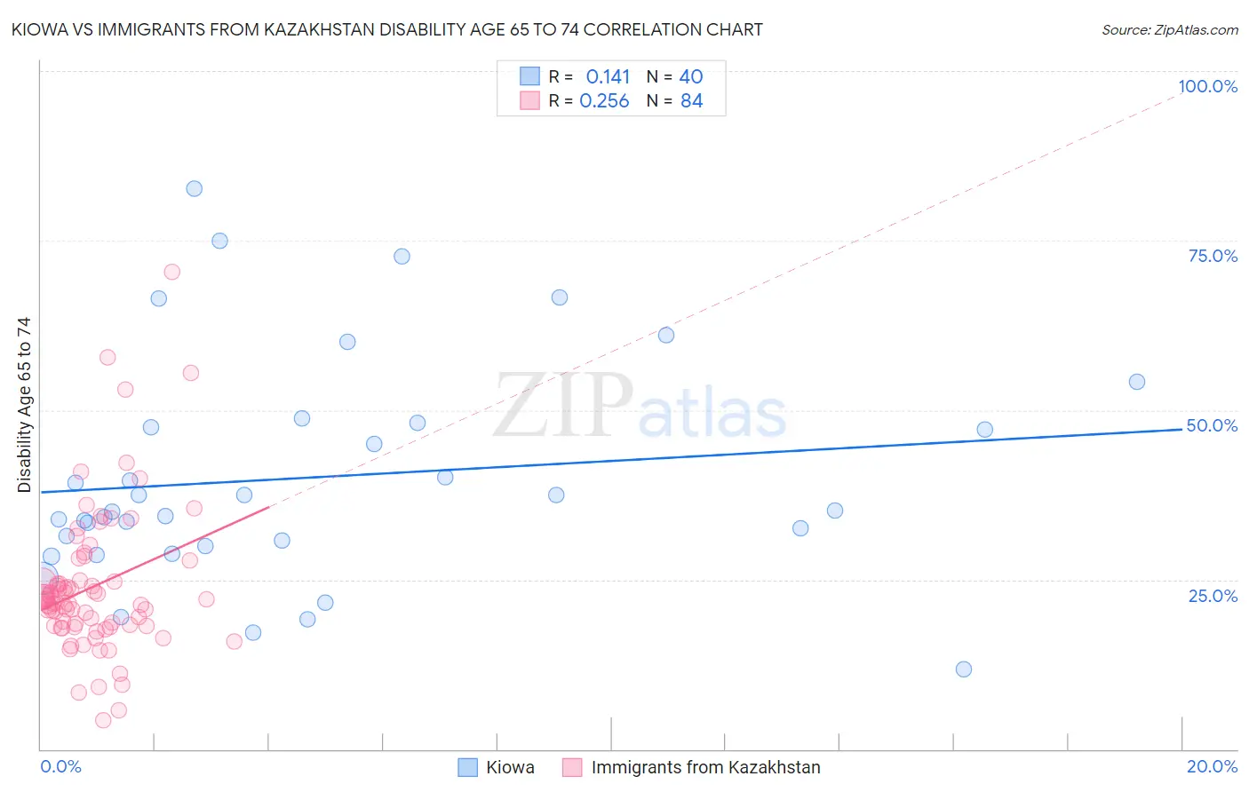 Kiowa vs Immigrants from Kazakhstan Disability Age 65 to 74