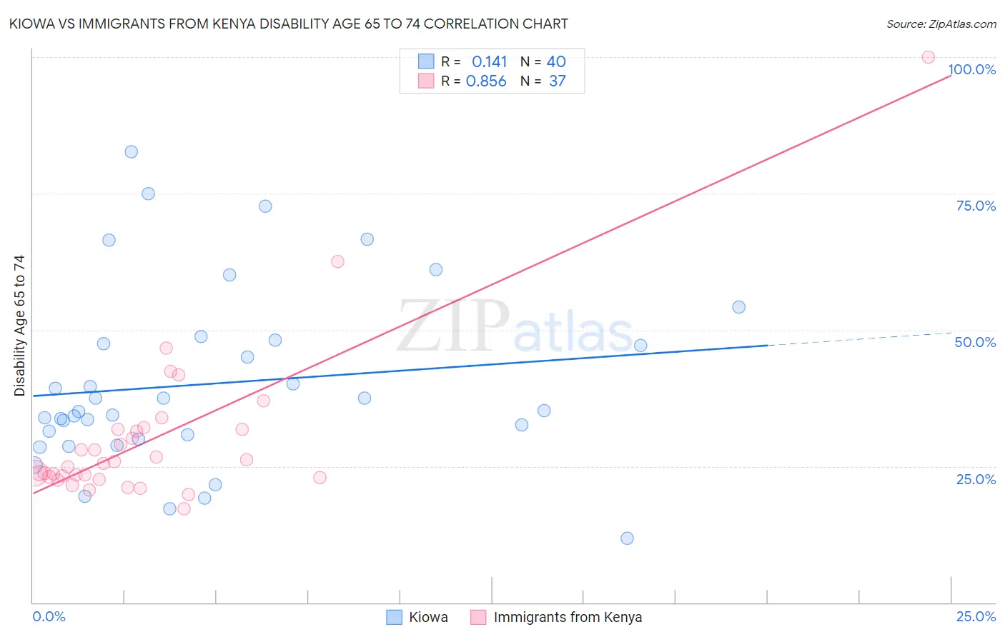 Kiowa vs Immigrants from Kenya Disability Age 65 to 74