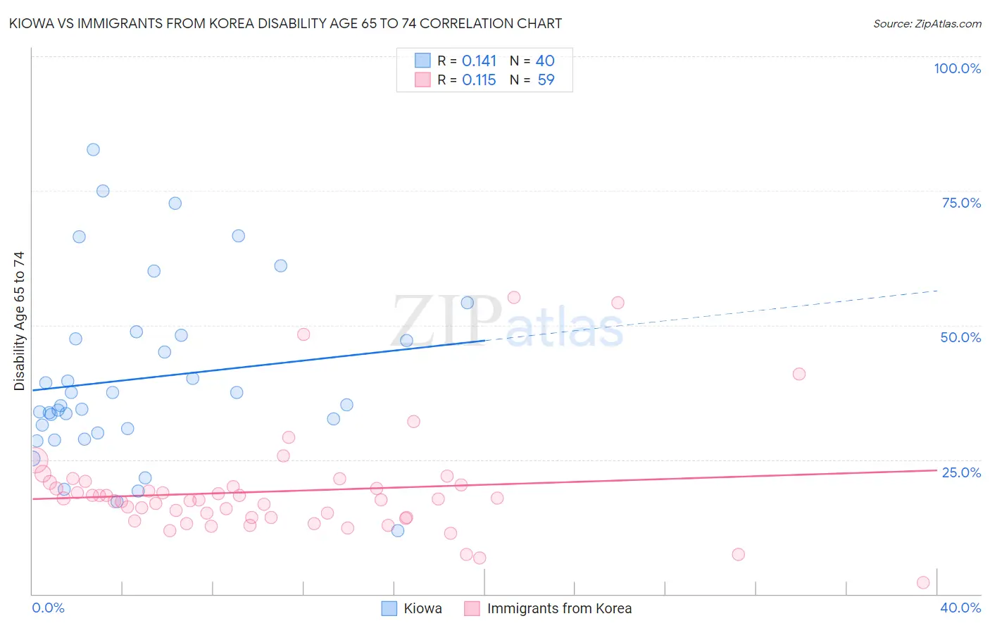 Kiowa vs Immigrants from Korea Disability Age 65 to 74