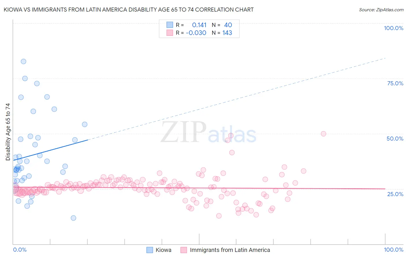 Kiowa vs Immigrants from Latin America Disability Age 65 to 74