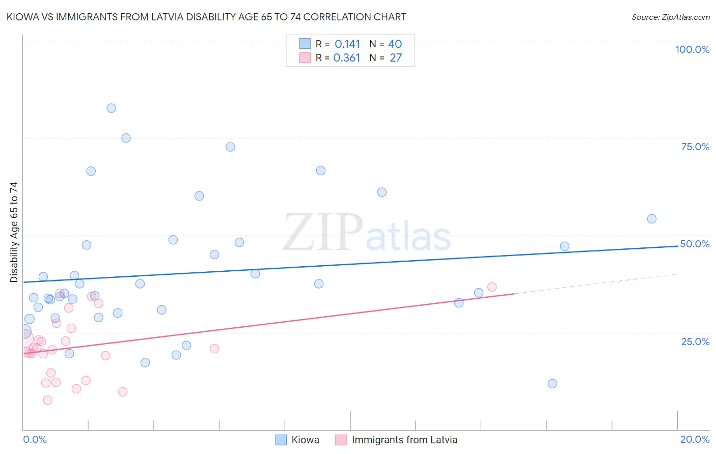 Kiowa vs Immigrants from Latvia Disability Age 65 to 74