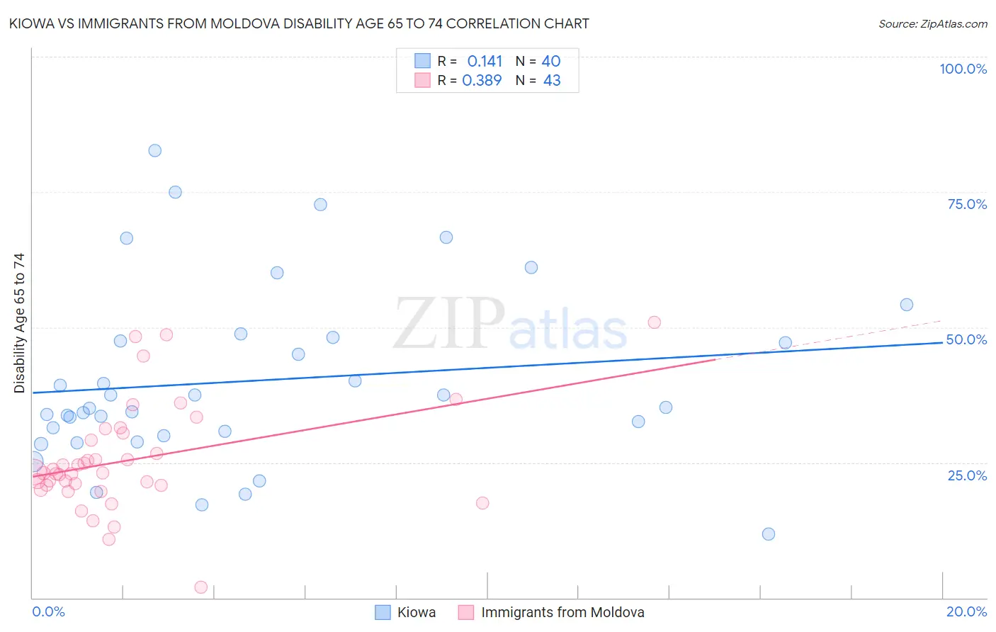 Kiowa vs Immigrants from Moldova Disability Age 65 to 74
