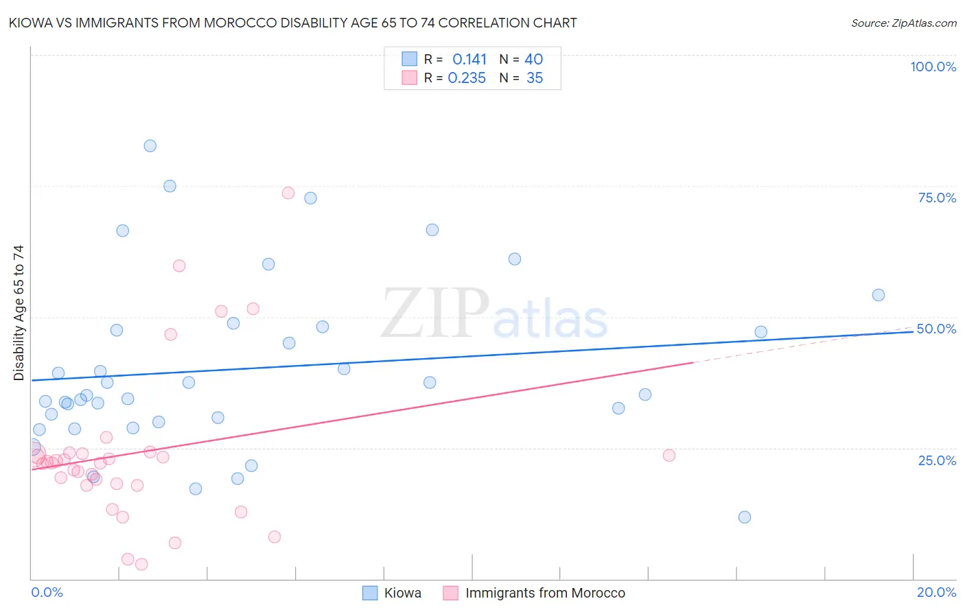 Kiowa vs Immigrants from Morocco Disability Age 65 to 74