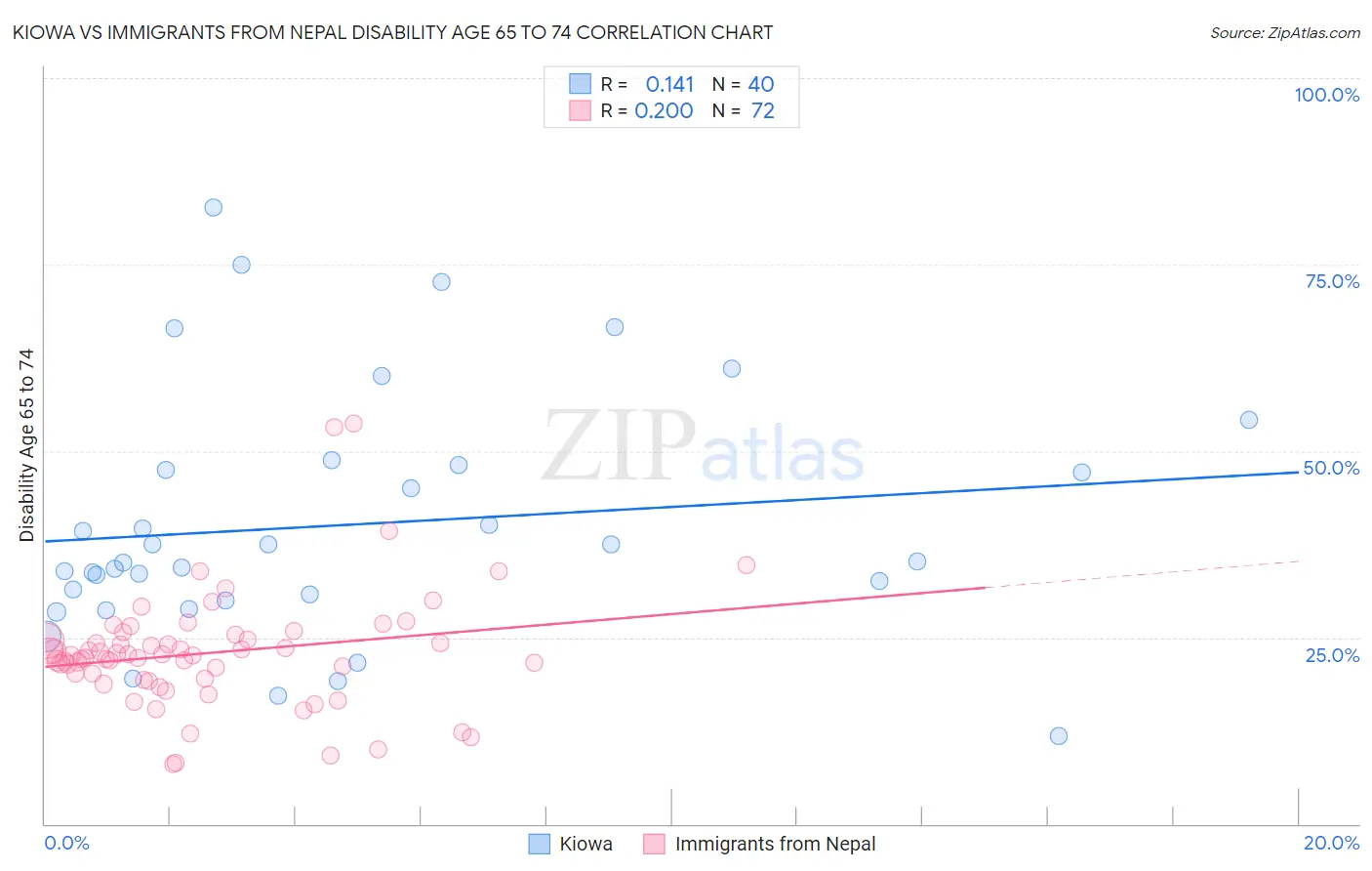 Kiowa vs Immigrants from Nepal Disability Age 65 to 74