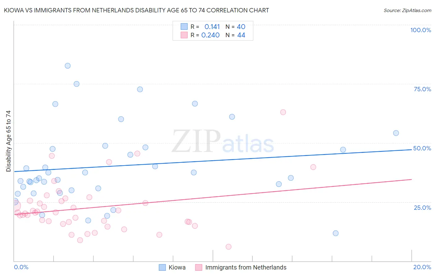 Kiowa vs Immigrants from Netherlands Disability Age 65 to 74