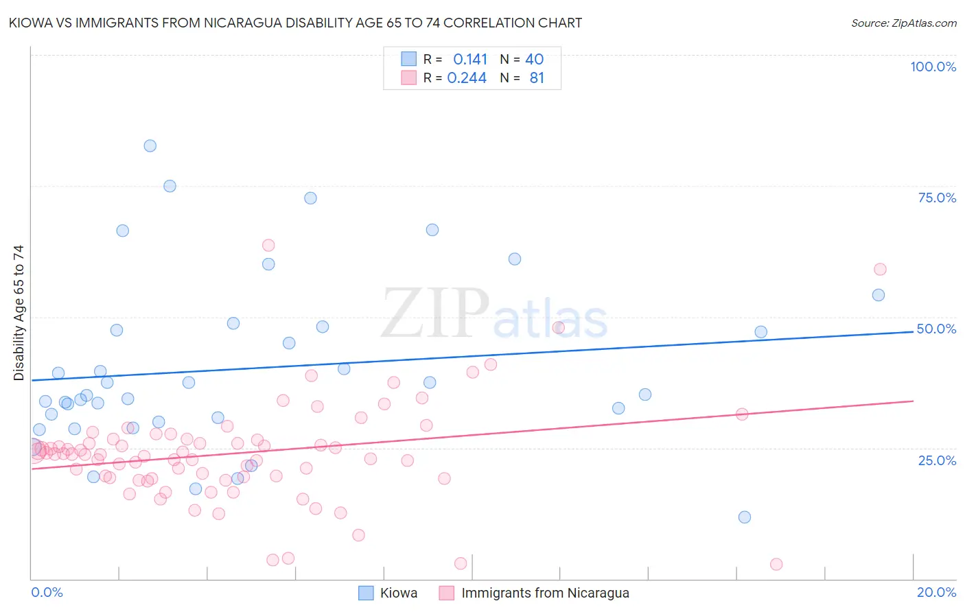 Kiowa vs Immigrants from Nicaragua Disability Age 65 to 74