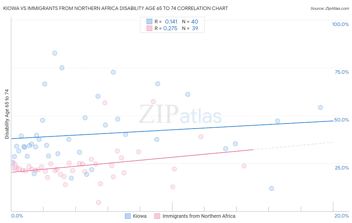 Kiowa vs Immigrants from Northern Africa Disability Age 65 to 74