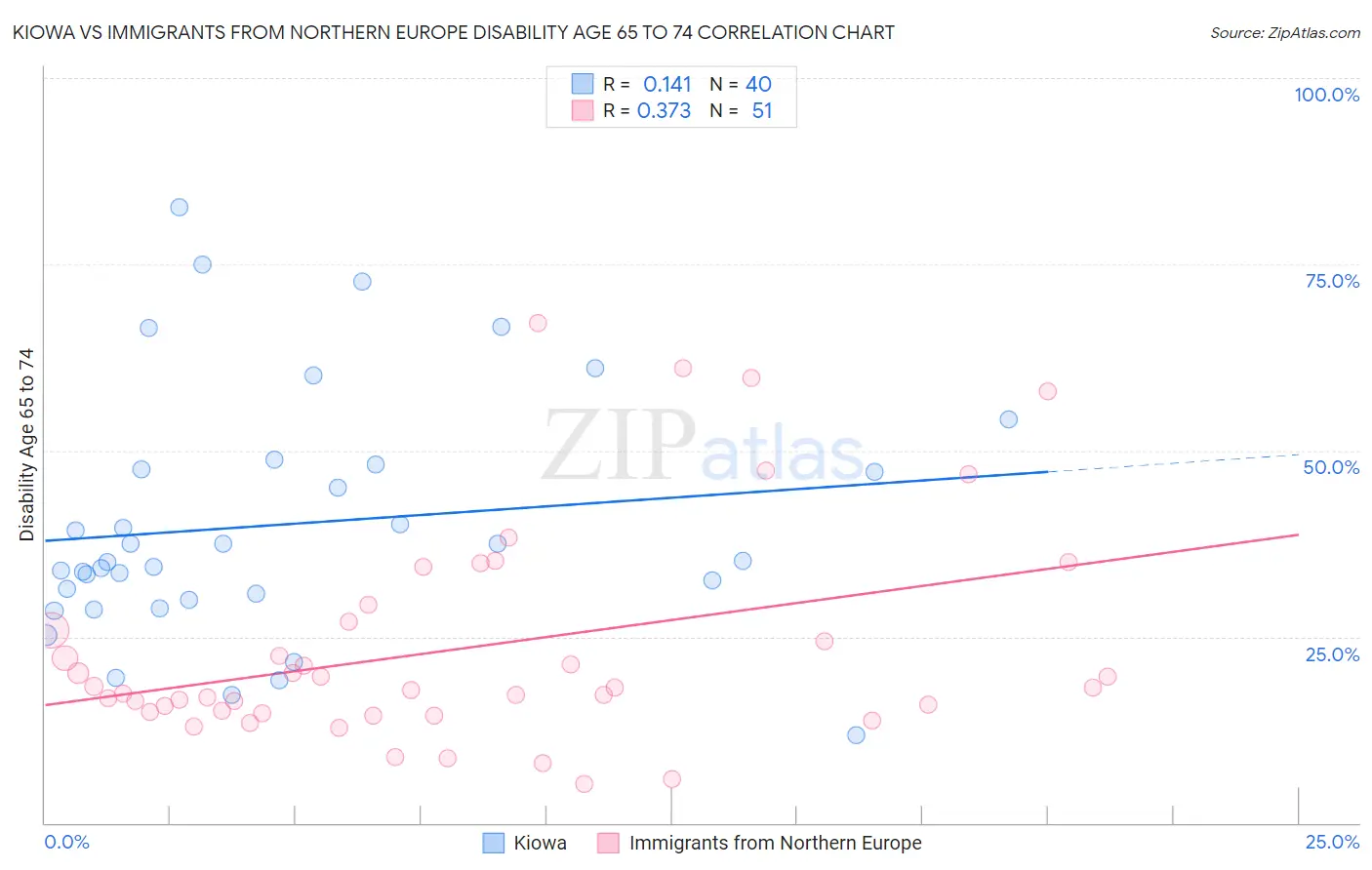 Kiowa vs Immigrants from Northern Europe Disability Age 65 to 74