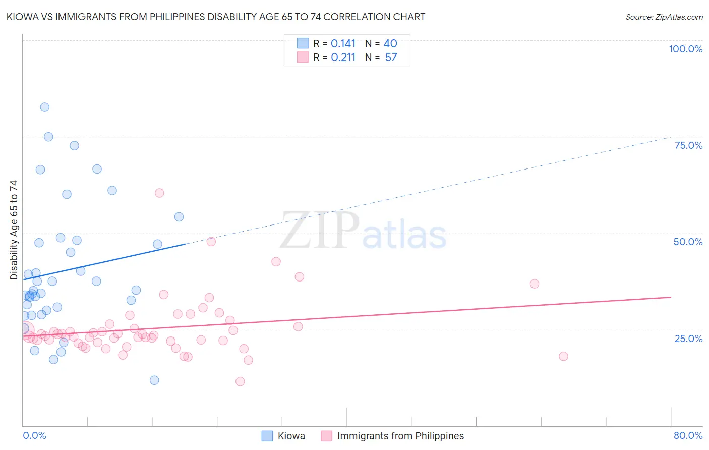 Kiowa vs Immigrants from Philippines Disability Age 65 to 74