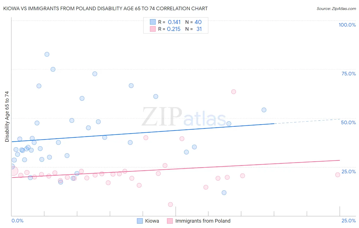Kiowa vs Immigrants from Poland Disability Age 65 to 74