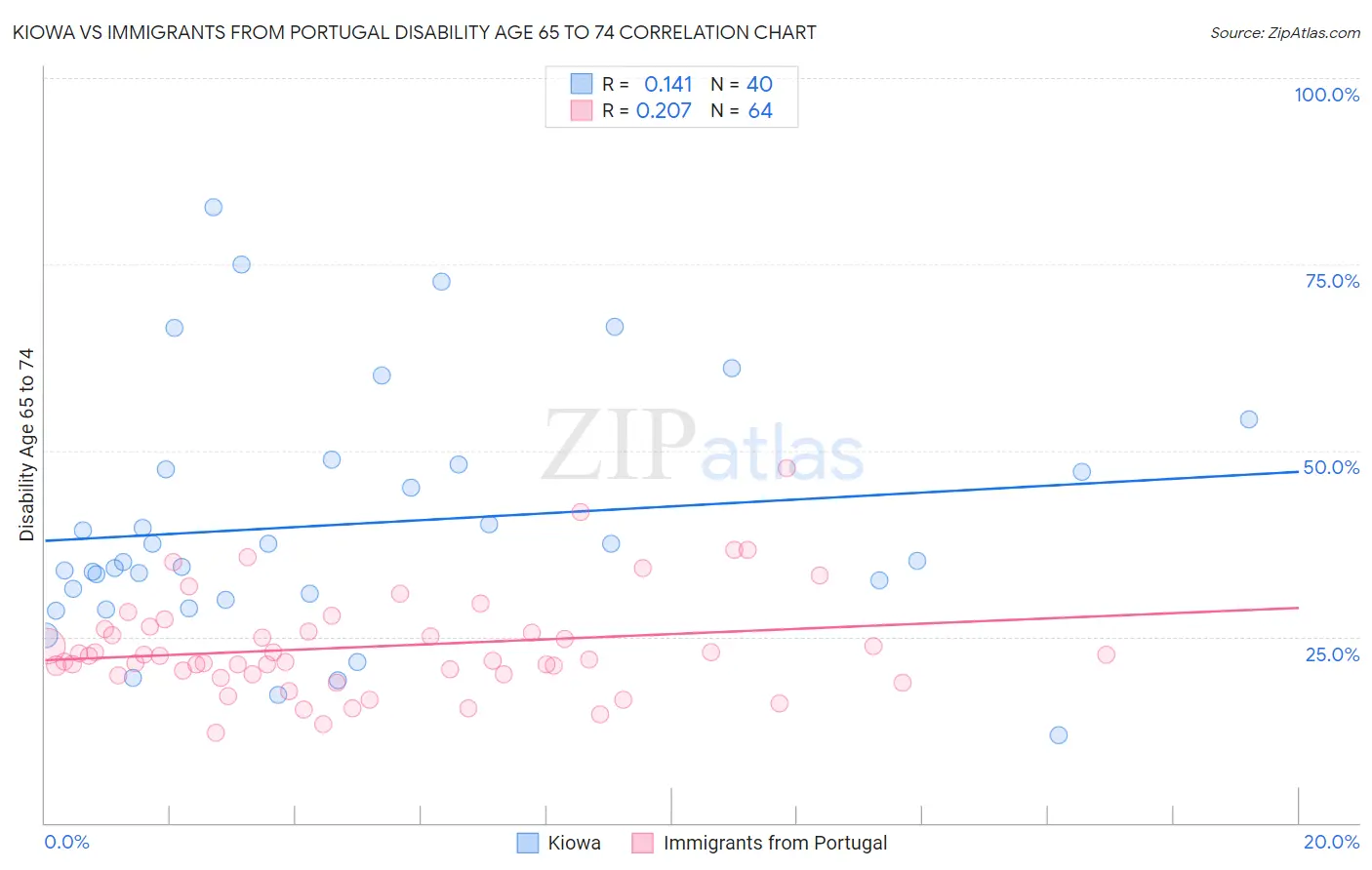 Kiowa vs Immigrants from Portugal Disability Age 65 to 74
