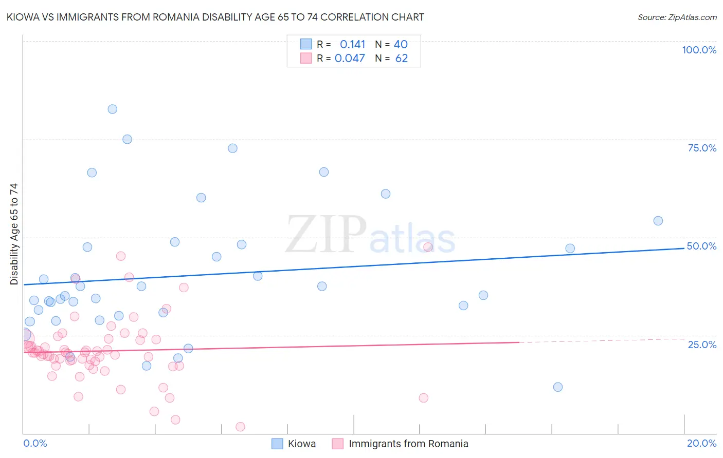 Kiowa vs Immigrants from Romania Disability Age 65 to 74