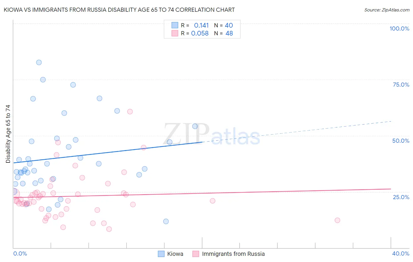 Kiowa vs Immigrants from Russia Disability Age 65 to 74