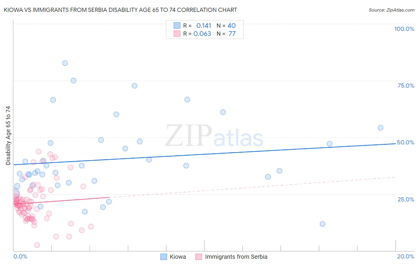 Kiowa vs Immigrants from Serbia Disability Age 65 to 74