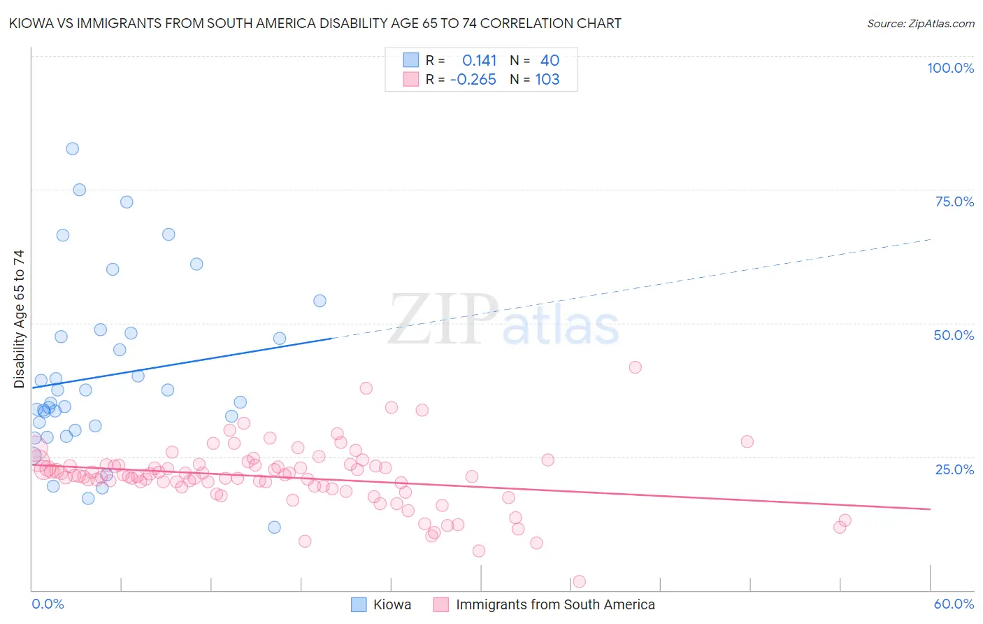 Kiowa vs Immigrants from South America Disability Age 65 to 74