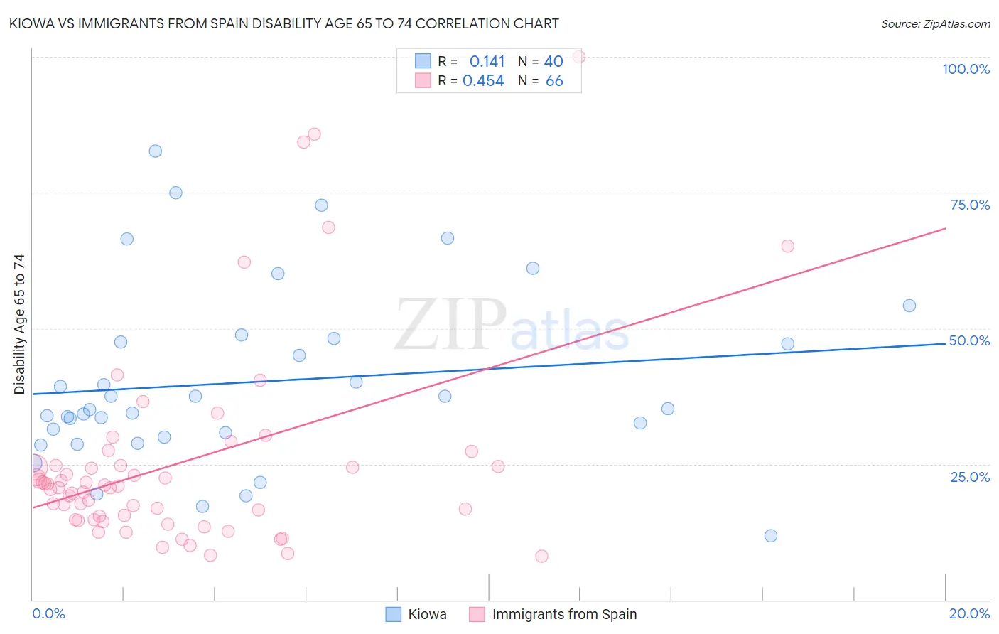 Kiowa vs Immigrants from Spain Disability Age 65 to 74