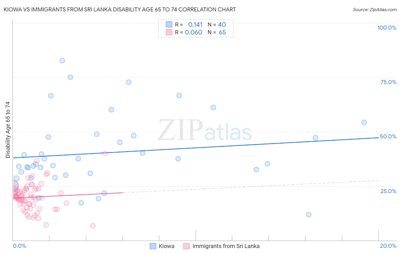 Kiowa vs Immigrants from Sri Lanka Disability Age 65 to 74