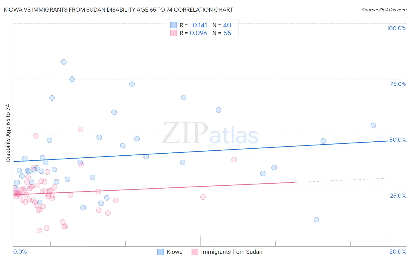 Kiowa vs Immigrants from Sudan Disability Age 65 to 74