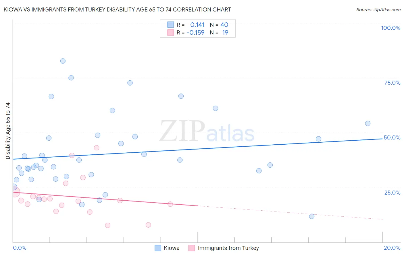 Kiowa vs Immigrants from Turkey Disability Age 65 to 74