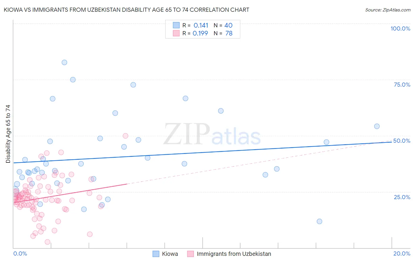 Kiowa vs Immigrants from Uzbekistan Disability Age 65 to 74