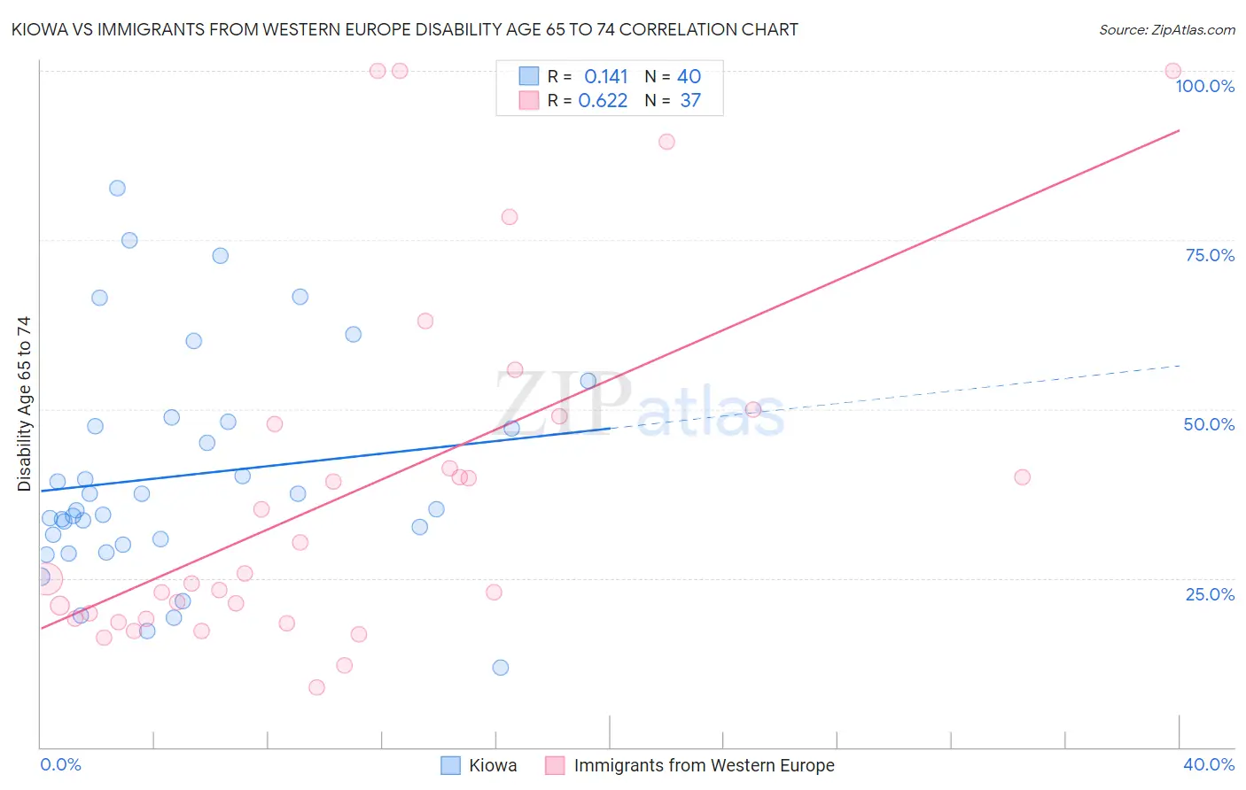 Kiowa vs Immigrants from Western Europe Disability Age 65 to 74